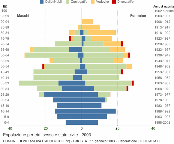 Grafico Popolazione per età, sesso e stato civile Comune di Villanova d'Ardenghi (PV)