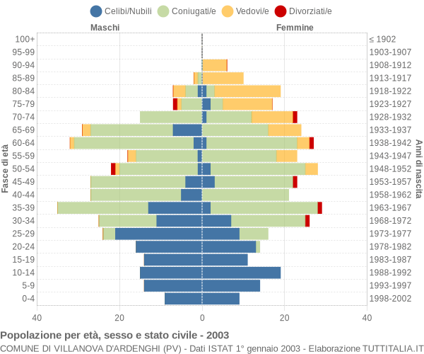 Grafico Popolazione per età, sesso e stato civile Comune di Villanova d'Ardenghi (PV)