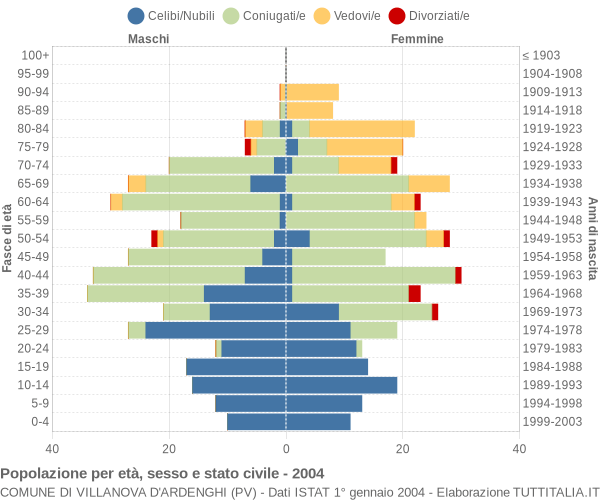 Grafico Popolazione per età, sesso e stato civile Comune di Villanova d'Ardenghi (PV)