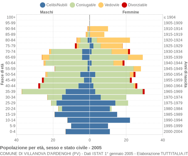 Grafico Popolazione per età, sesso e stato civile Comune di Villanova d'Ardenghi (PV)