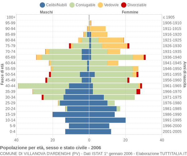 Grafico Popolazione per età, sesso e stato civile Comune di Villanova d'Ardenghi (PV)