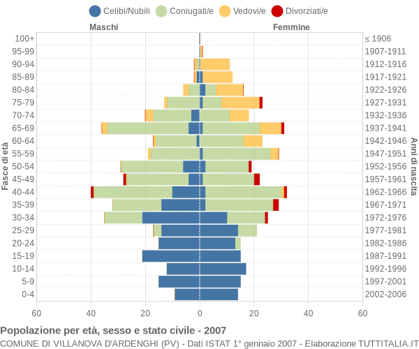 Grafico Popolazione per età, sesso e stato civile Comune di Villanova d'Ardenghi (PV)