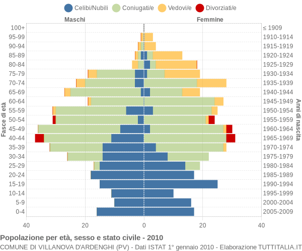 Grafico Popolazione per età, sesso e stato civile Comune di Villanova d'Ardenghi (PV)