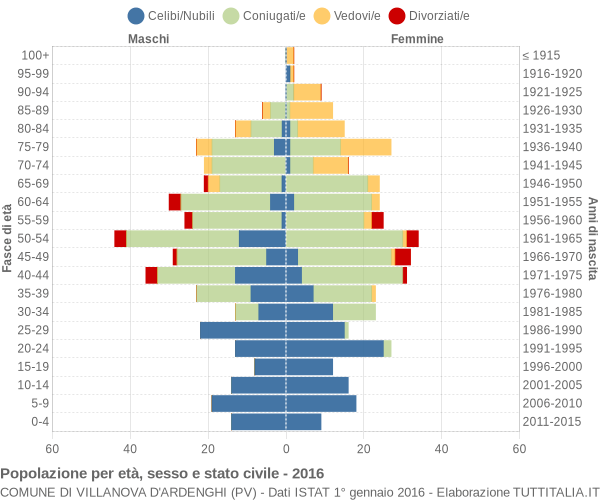 Grafico Popolazione per età, sesso e stato civile Comune di Villanova d'Ardenghi (PV)