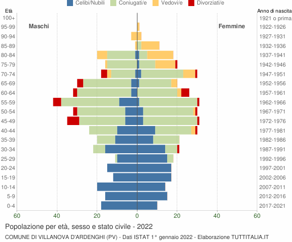 Grafico Popolazione per età, sesso e stato civile Comune di Villanova d'Ardenghi (PV)