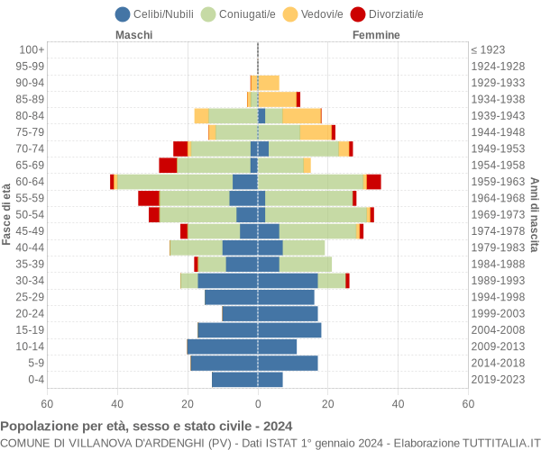 Grafico Popolazione per età, sesso e stato civile Comune di Villanova d'Ardenghi (PV)