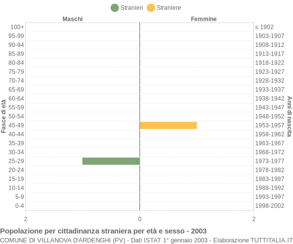 Grafico cittadini stranieri - Villanova d'Ardenghi 2003