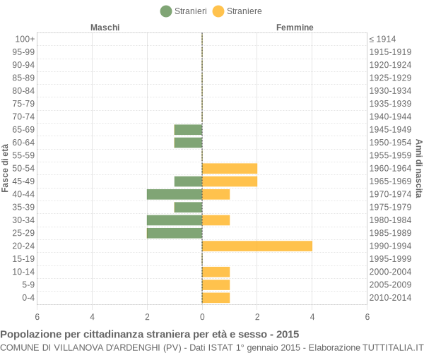 Grafico cittadini stranieri - Villanova d'Ardenghi 2015