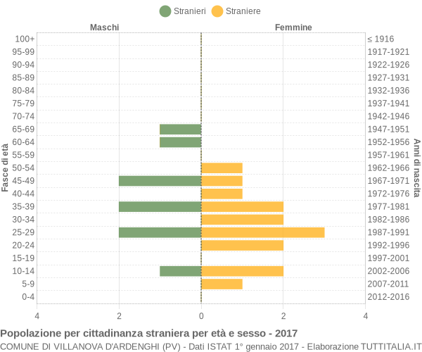 Grafico cittadini stranieri - Villanova d'Ardenghi 2017