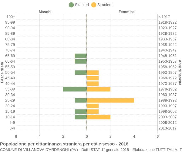 Grafico cittadini stranieri - Villanova d'Ardenghi 2018