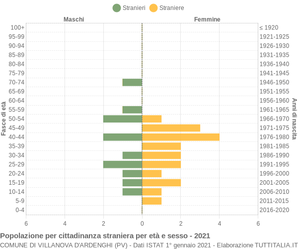 Grafico cittadini stranieri - Villanova d'Ardenghi 2021