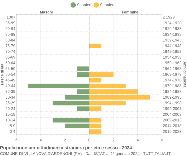 Grafico cittadini stranieri - Villanova d'Ardenghi 2024