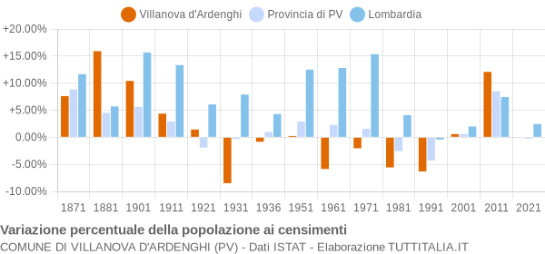 Grafico variazione percentuale della popolazione Comune di Villanova d'Ardenghi (PV)