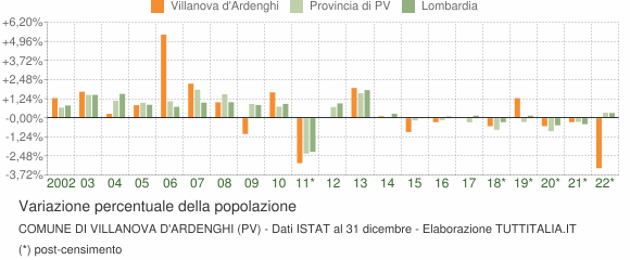 Variazione percentuale della popolazione Comune di Villanova d'Ardenghi (PV)