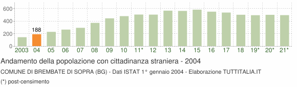Grafico andamento popolazione stranieri Comune di Brembate di Sopra (BG)