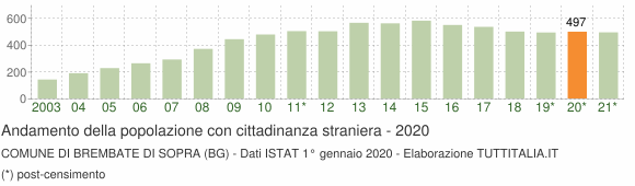Grafico andamento popolazione stranieri Comune di Brembate di Sopra (BG)
