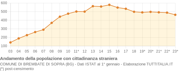 Andamento popolazione stranieri Comune di Brembate di Sopra (BG)