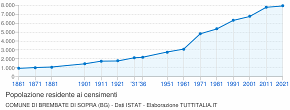 Grafico andamento storico popolazione Comune di Brembate di Sopra (BG)