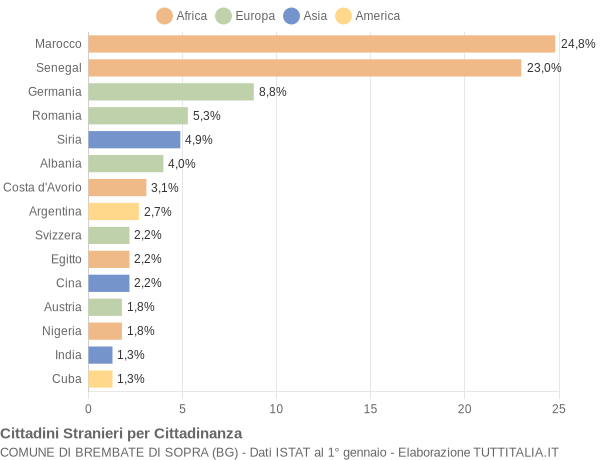 Grafico cittadinanza stranieri - Brembate di Sopra 2005