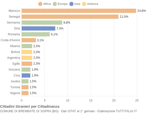 Grafico cittadinanza stranieri - Brembate di Sopra 2006