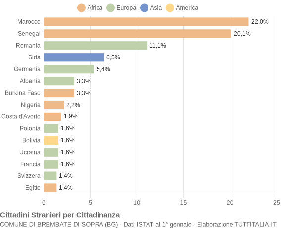 Grafico cittadinanza stranieri - Brembate di Sopra 2008