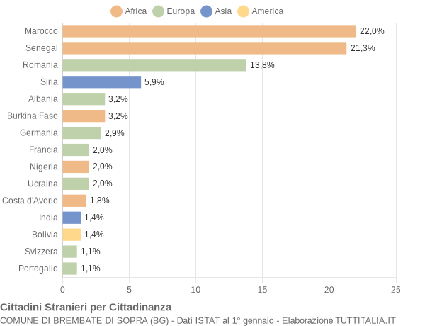 Grafico cittadinanza stranieri - Brembate di Sopra 2009