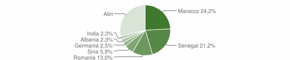 Grafico cittadinanza stranieri - Brembate di Sopra 2010