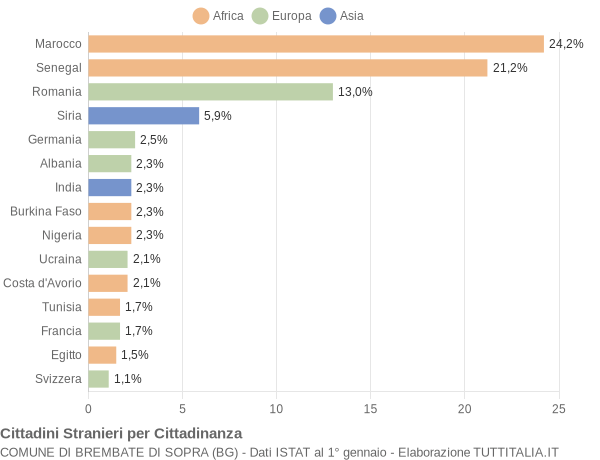 Grafico cittadinanza stranieri - Brembate di Sopra 2010