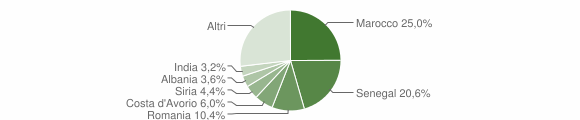 Grafico cittadinanza stranieri - Brembate di Sopra 2012