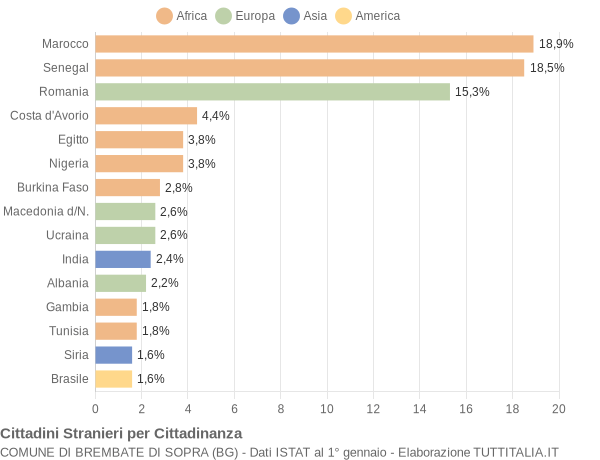 Grafico cittadinanza stranieri - Brembate di Sopra 2018