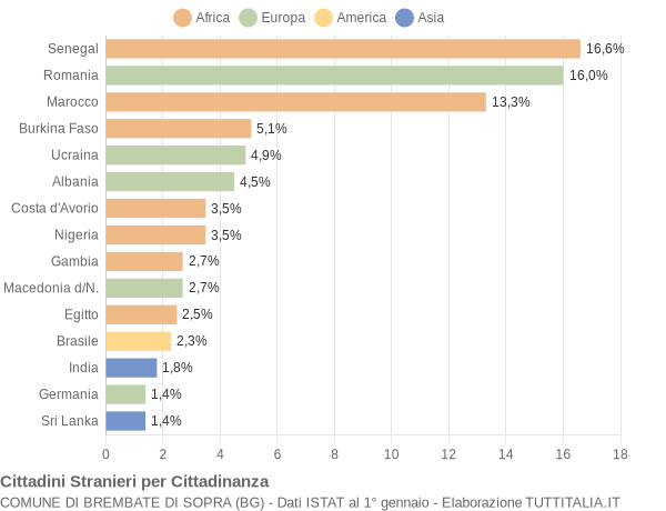 Grafico cittadinanza stranieri - Brembate di Sopra 2022