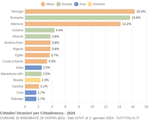 Grafico cittadinanza stranieri - Brembate di Sopra 2024