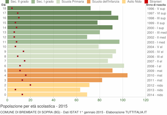 Grafico Popolazione in età scolastica - Brembate di Sopra 2015