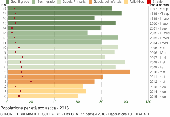 Grafico Popolazione in età scolastica - Brembate di Sopra 2016