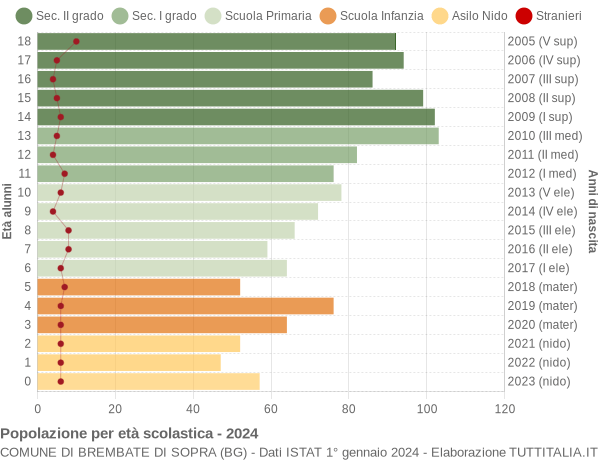 Grafico Popolazione in età scolastica - Brembate di Sopra 2024