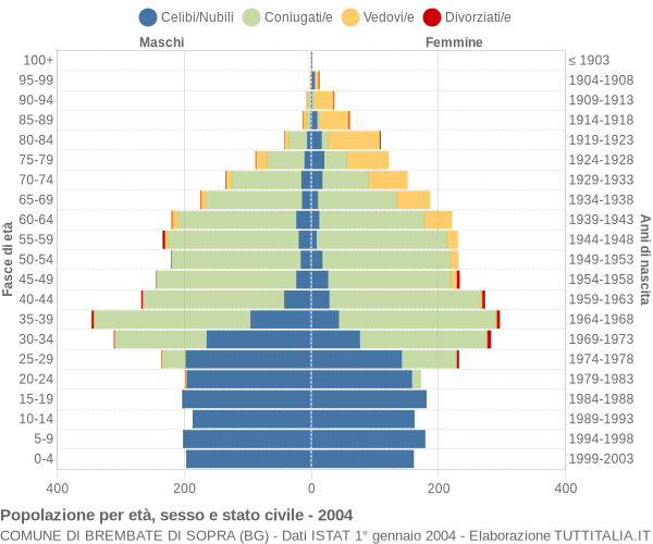 Grafico Popolazione per età, sesso e stato civile Comune di Brembate di Sopra (BG)