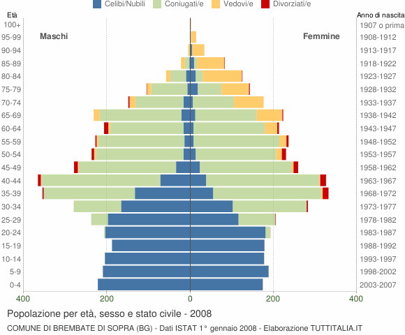 Grafico Popolazione per età, sesso e stato civile Comune di Brembate di Sopra (BG)