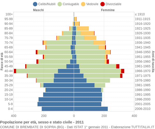 Grafico Popolazione per età, sesso e stato civile Comune di Brembate di Sopra (BG)