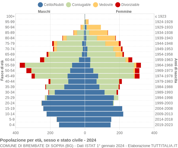 Grafico Popolazione per età, sesso e stato civile Comune di Brembate di Sopra (BG)