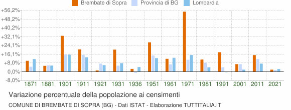 Grafico variazione percentuale della popolazione Comune di Brembate di Sopra (BG)