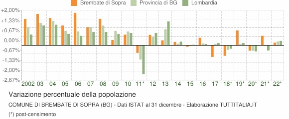 Variazione percentuale della popolazione Comune di Brembate di Sopra (BG)