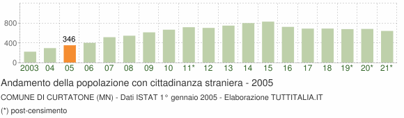 Grafico andamento popolazione stranieri Comune di Curtatone (MN)
