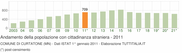Grafico andamento popolazione stranieri Comune di Curtatone (MN)