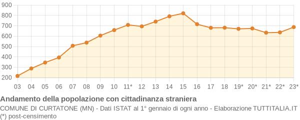 Andamento popolazione stranieri Comune di Curtatone (MN)