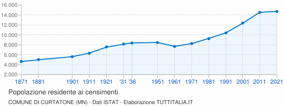 Grafico andamento storico popolazione Comune di Curtatone (MN)