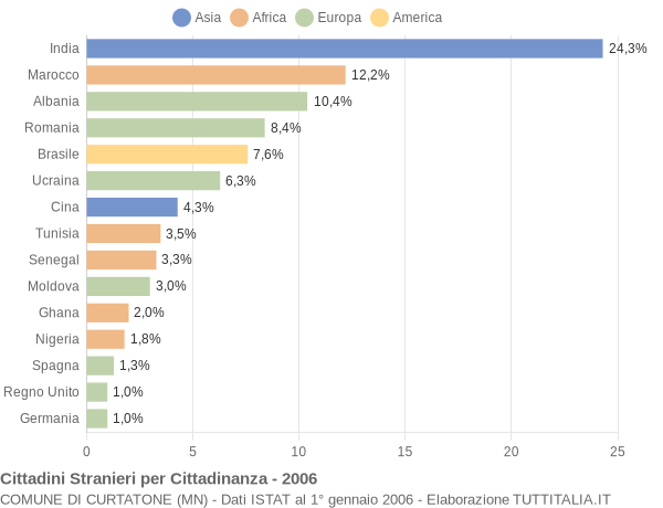 Grafico cittadinanza stranieri - Curtatone 2006