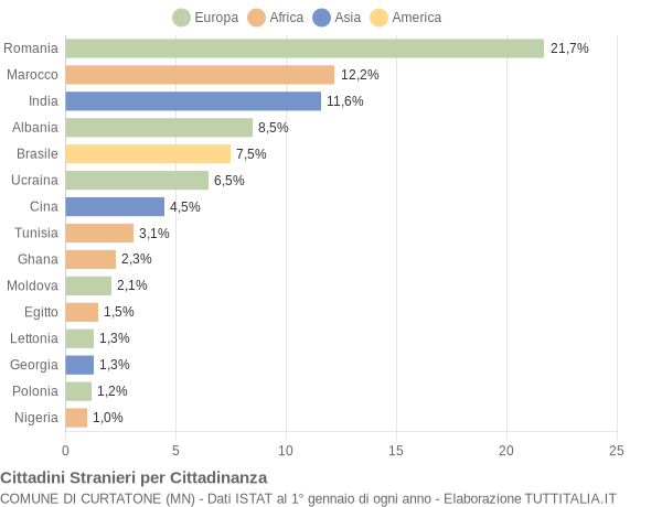 Grafico cittadinanza stranieri - Curtatone 2018