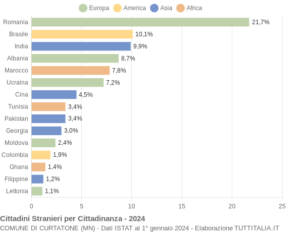 Grafico cittadinanza stranieri - Curtatone 2024