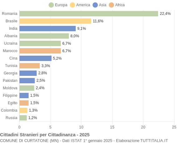 Grafico cittadinanza stranieri - Curtatone 2025