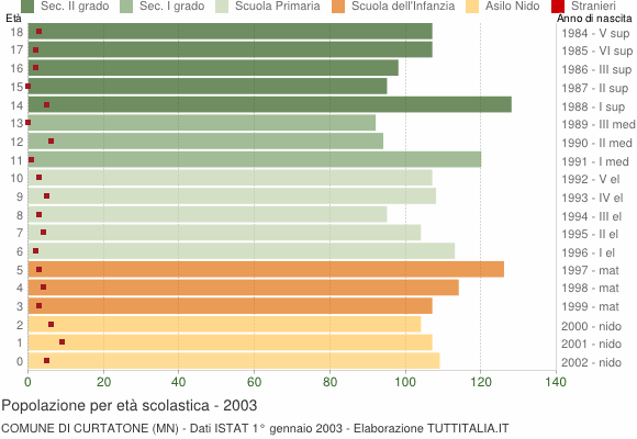 Grafico Popolazione in età scolastica - Curtatone 2003
